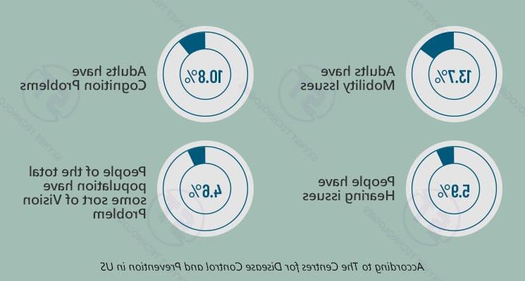 重要的网页易访问性统计数据